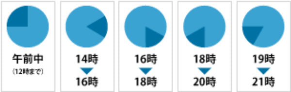 配送時間帯